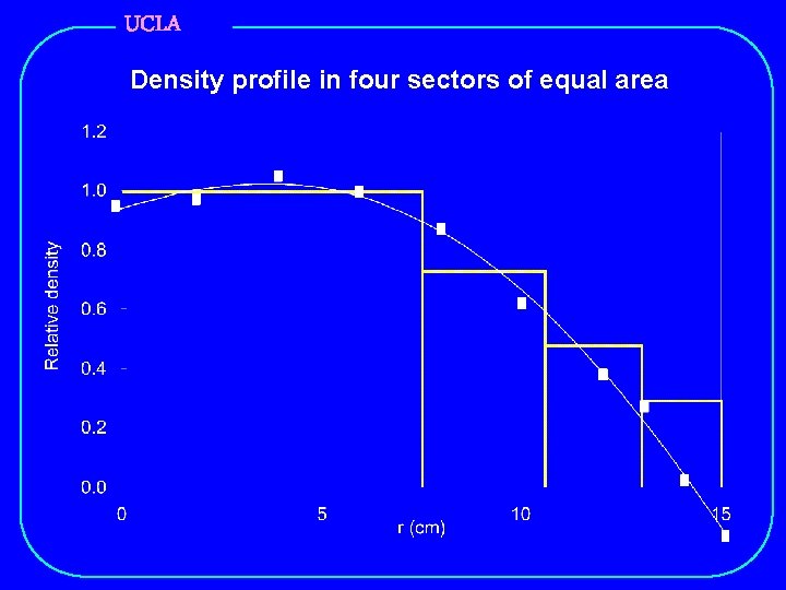 UCLA Density profile in four sectors of equal area Points are data from Slide
