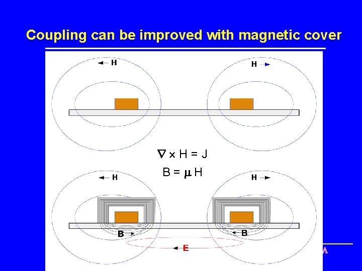 Coupling can be improved with magnetic cover H=J B=m. H UCLA 