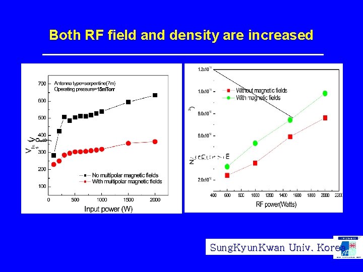 Both RF field and density are increased Sung. Kyun. Kwan Univ. Korea 