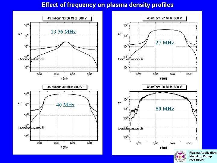 Effect of frequency on plasma density profiles 13. 56 MHz 27 MHz 40 MHz