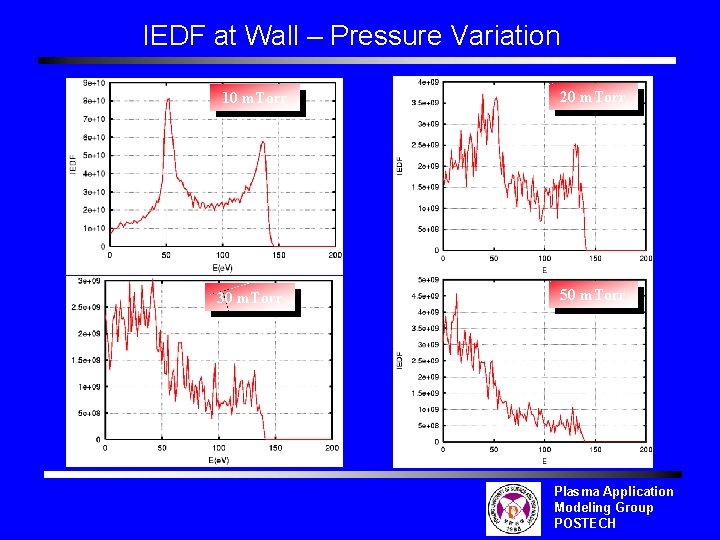 IEDF at Wall – Pressure Variation 10 m. Torr 20 m. Torr 30 m.