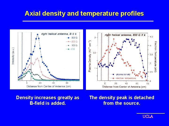 Axial density and temperature profiles Density increases greatly as B-field is added. The density