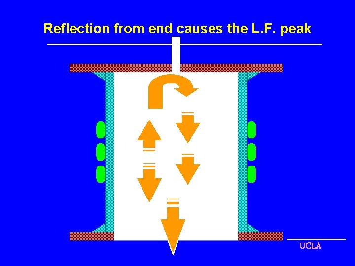 Reflection from end causes the L. F. peak UCLA 