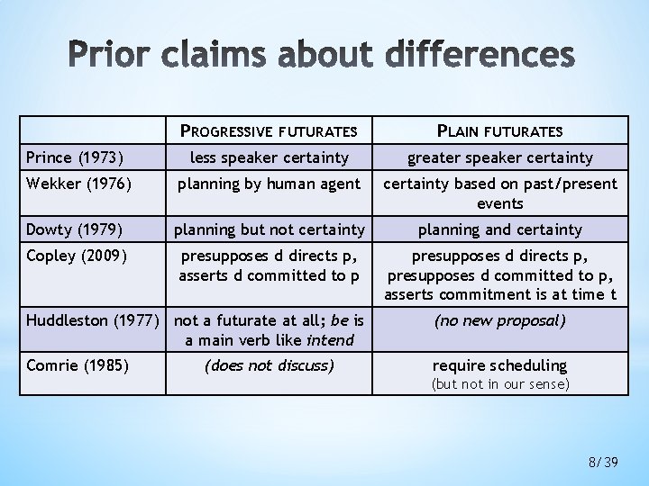 PROGRESSIVE FUTURATES PLAIN FUTURATES Prince (1973) less speaker certainty greater speaker certainty Wekker (1976) PROGRESSIVE FUTURATES PLAIN FUTURATES Prince (1973) less speaker certainty greater speaker certainty Wekker (1976)