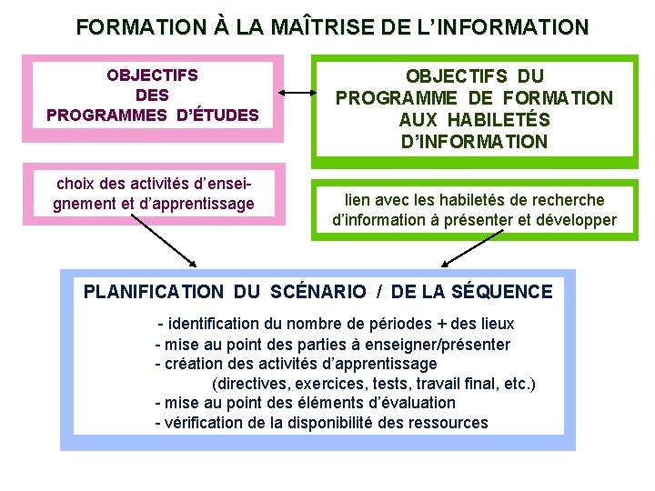 FORMATION À LA MAÎTRISE DE L’INFORMATION OBJECTIFS DES PROGRAMMES D’ÉTUDES choix des activités d’enseignement