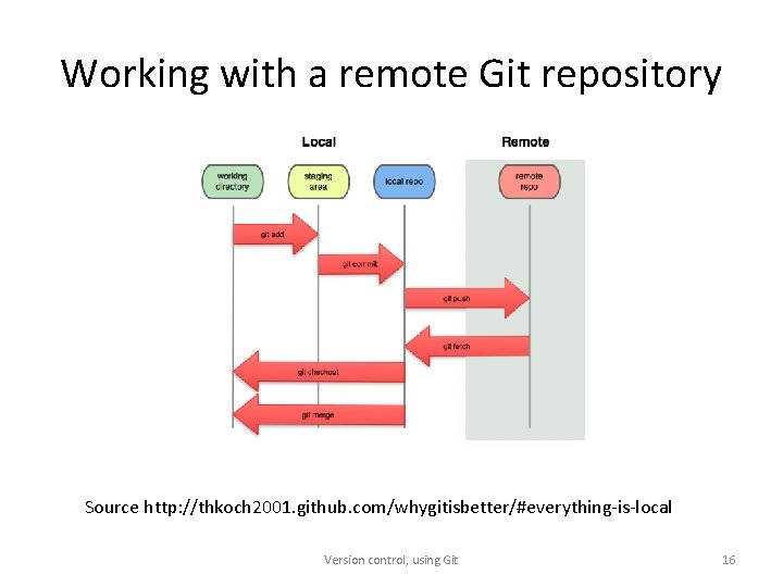 Working with a remote Git repository Source http: //thkoch 2001. github. com/whygitisbetter/#everything-is-local Version control,