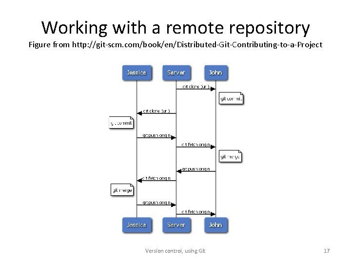 Working with a remote repository Figure from http: //git-scm. com/book/en/Distributed-Git-Contributing-to-a-Project Version control, using Git