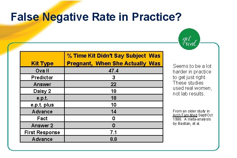 False Negative Rate in Practice? Kit Type % Time Kit Didn't Say Subject Was