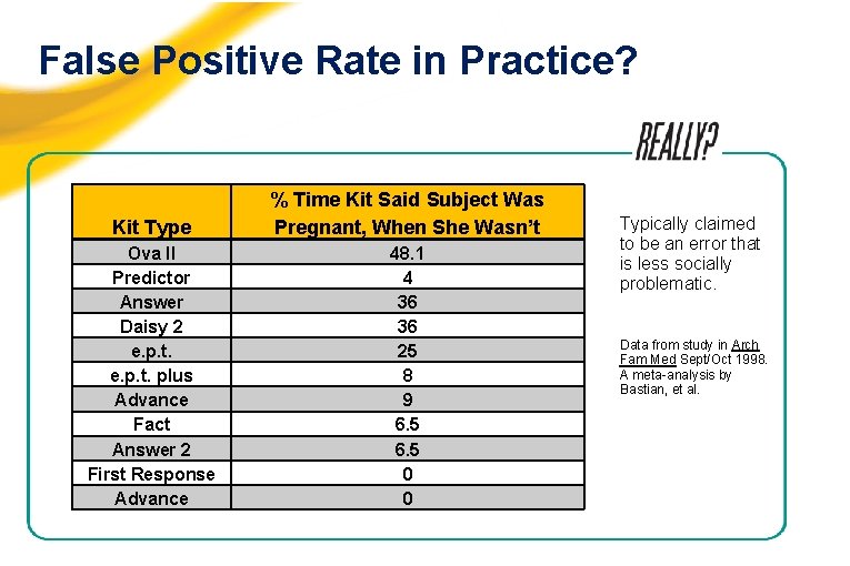 False Positive Rate in Practice? Kit Type % Time Kit Said Subject Was Pregnant,