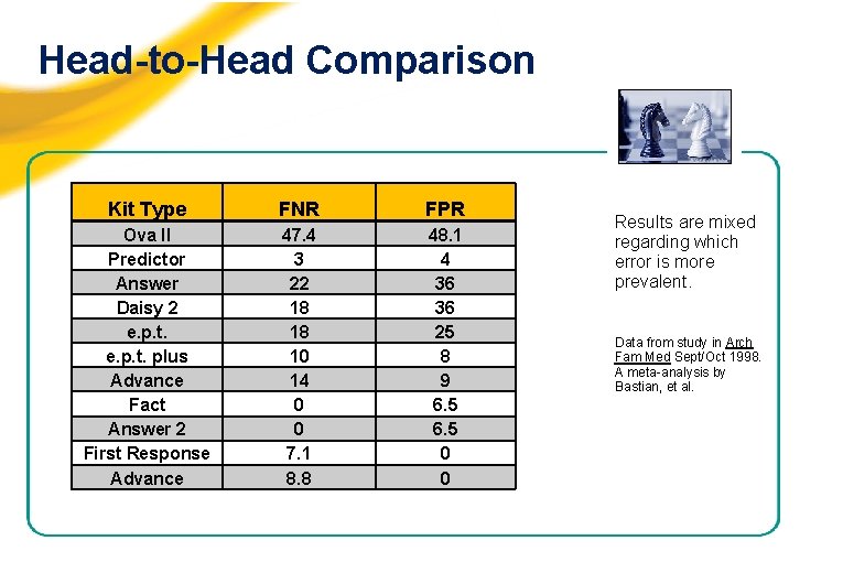 Head-to-Head Comparison Kit Type FNR FPR Ova II Predictor Answer Daisy 2 e. p.