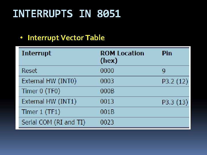 INTERRUPTS IN 8051 • Interrupt Vector Table 