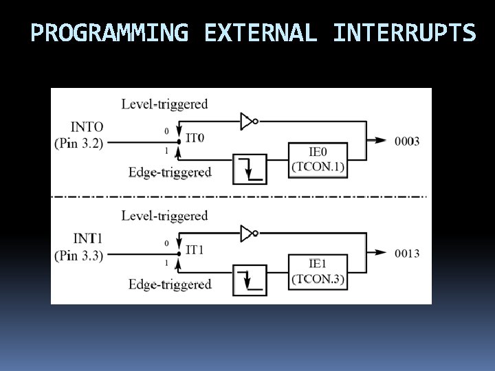 PROGRAMMING EXTERNAL INTERRUPTS 