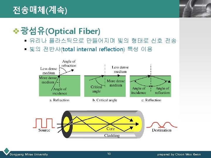 전송매체(계속) LOGO v 광섬유(Optical Fiber) § 유리나 플라스틱으로 만들어지며 빛의 형태로 신호 전송 §
