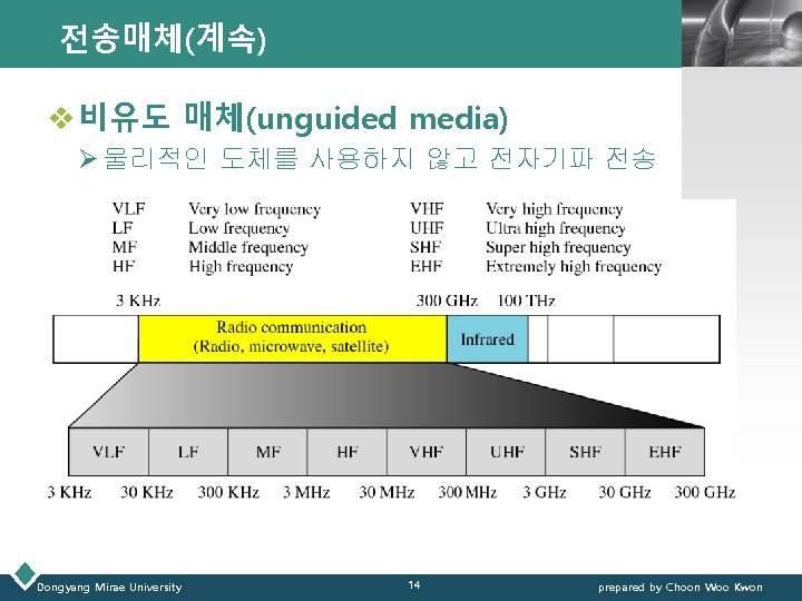 전송매체(계속) LOGO v 비유도 매체(unguided media) Ø 물리적인 도체를 사용하지 않고 전자기파 전송 Dongyang