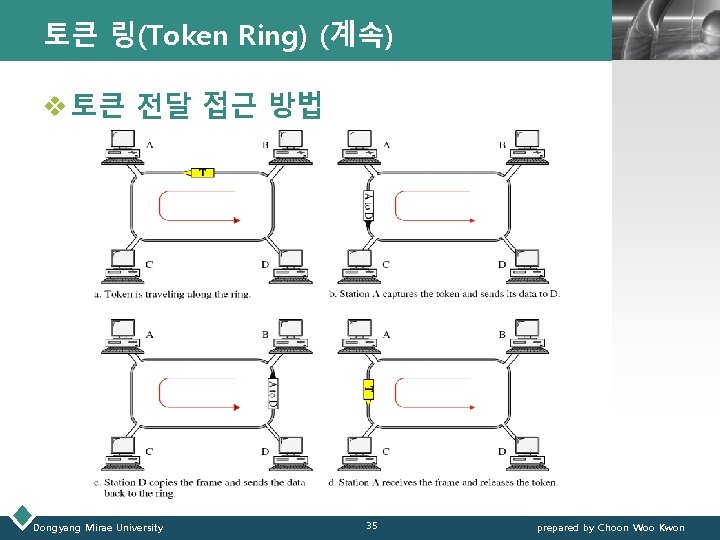 토큰 링(Token Ring) (계속) LOGO v 토큰 전달 접근 방법 Dongyang Mirae University 35