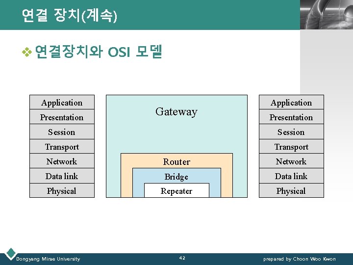 연결 장치(계속) LOGO v 연결장치와 OSI 모델 Application Presentation Gateway Application Presentation Session Transport