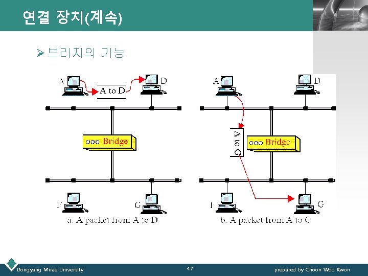 연결 장치(계속) LOGO Ø 브리지의 기능 Dongyang Mirae University 47 prepared by Choon Woo