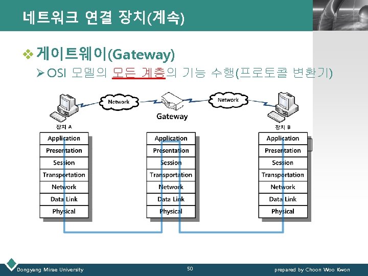 네트워크 연결 장치(계속) LOGO v 게이트웨이(Gateway) Ø OSI 모델의 모든 계층의 기능 수행(프로토콜 변환기)