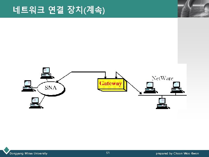 네트워크 연결 장치(계속) Dongyang Mirae University LOGO 51 prepared by Choon Woo Kwon 