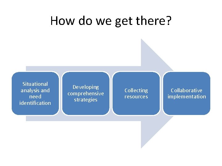How do we get there? Situational analysis and need identification Developing comprehensive strategies Collecting