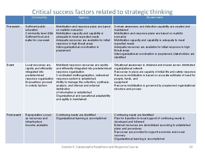 Critical success factors related to strategic thinking Community Agency Government Pre-event Sufficient public education