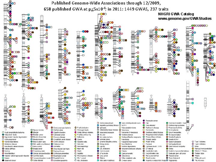 Published Genome-Wide Associations through 12/2009, 658 published GWA at p<5 x 10 -8; in