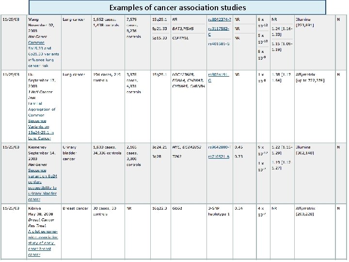 Examples of cancer association studies 