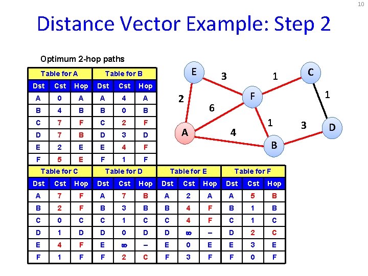 10 Distance Vector Example: Step 2 Optimum 2 -hop paths Table for A E 10 Distance Vector Example: Step 2 Optimum 2 -hop paths Table for A E