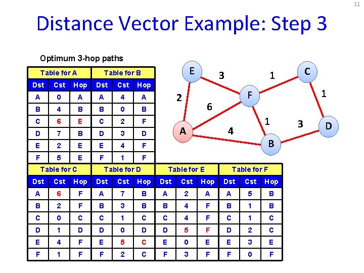 11 Distance Vector Example: Step 3 Optimum 3 -hop paths Table for A E 11 Distance Vector Example: Step 3 Optimum 3 -hop paths Table for A E