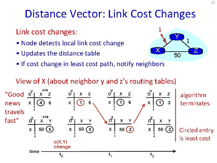 12 Distance Vector: Link Cost Changes Link cost changes: 1 4 • Node detects 12 Distance Vector: Link Cost Changes Link cost changes: 1 4 • Node detects