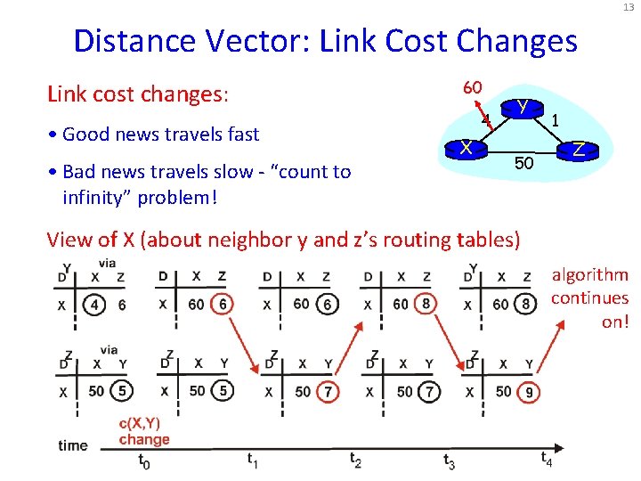 13 Distance Vector: Link Cost Changes Link cost changes: • Good news travels fast 13 Distance Vector: Link Cost Changes Link cost changes: • Good news travels fast