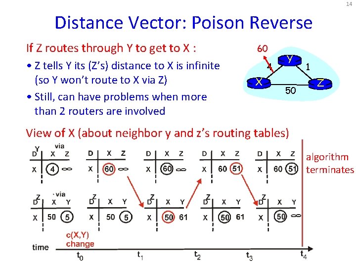 14 Distance Vector: Poison Reverse If Z routes through Y to get to X 14 Distance Vector: Poison Reverse If Z routes through Y to get to X