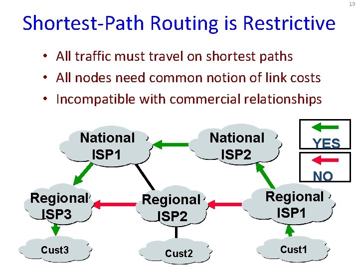 19 Shortest-Path Routing is Restrictive • All traffic must travel on shortest paths • 19 Shortest-Path Routing is Restrictive • All traffic must travel on shortest paths •