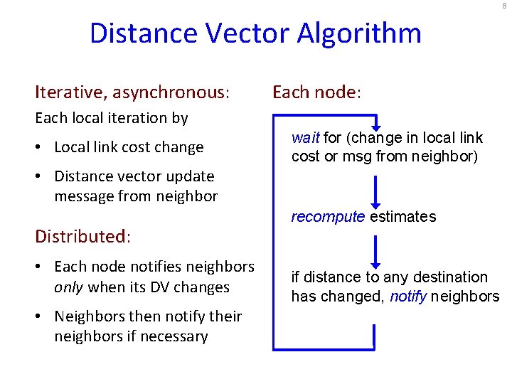 8 Distance Vector Algorithm Iterative, asynchronous: Each node: Each local iteration by • Local 8 Distance Vector Algorithm Iterative, asynchronous: Each node: Each local iteration by • Local