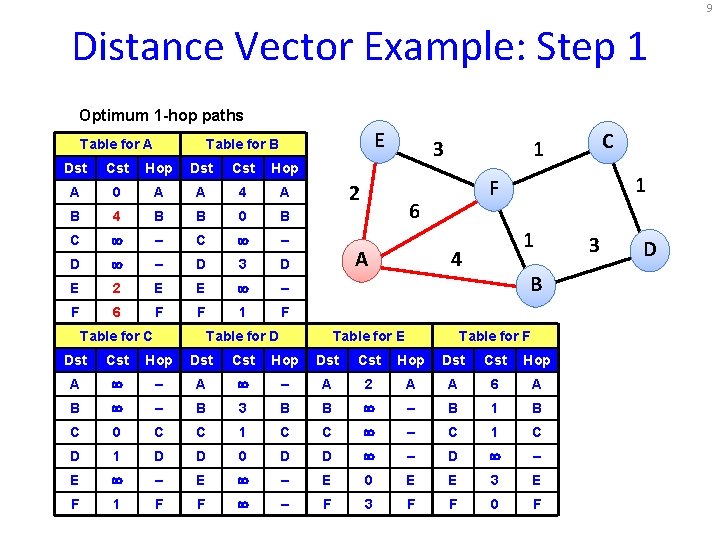 9 Distance Vector Example: Step 1 Optimum 1 -hop paths Table for A E 9 Distance Vector Example: Step 1 Optimum 1 -hop paths Table for A E