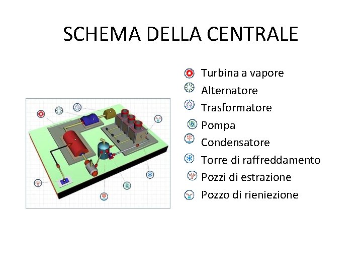 SCHEMA DELLA CENTRALE • • Turbina a vapore Alternatore Trasformatore Pompa Condensatore Torre di