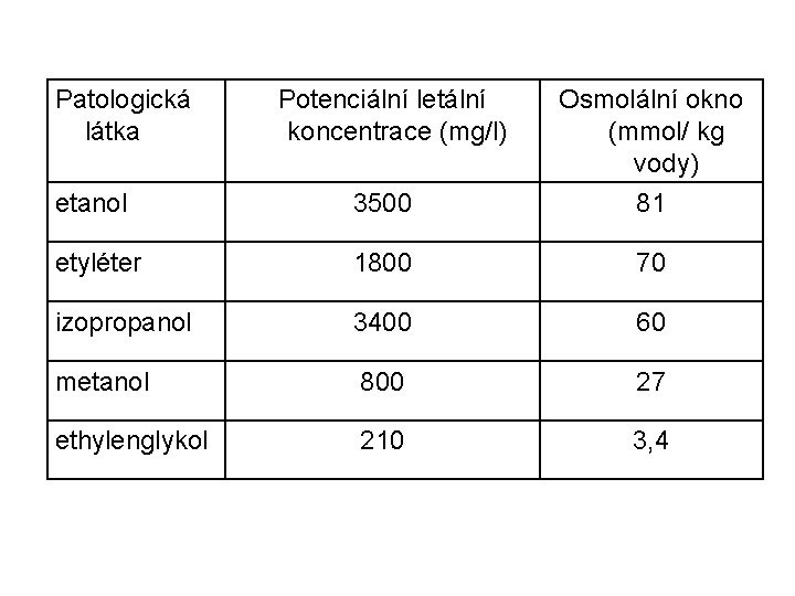 Patologická látka Potenciální letální koncentrace (mg/l) Osmolální okno (mmol/ kg vody) etanol 3500 81