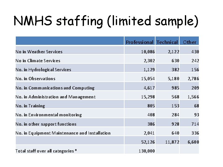 NMHS staffing (limited sample) Professional Technical Other No in Weather Services 10, 086 2,