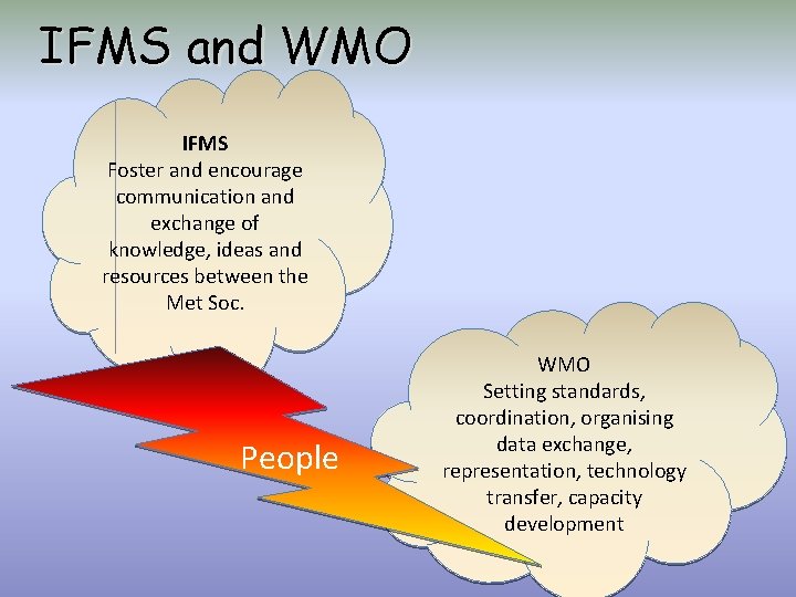 IFMS and WMO IFMS Foster and encourage communication and exchange of knowledge, ideas and