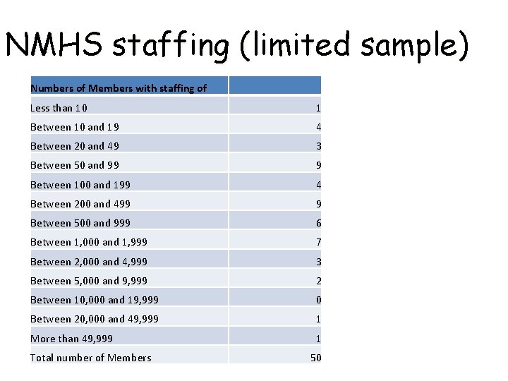 NMHS staffing (limited sample) Numbers of Members with staffing of Less than 10 1