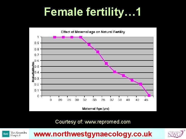 Female fertility… 1 Courtesy of: www. repromed. com www. omondihealthcare. com www. northwestgynaecology. co.