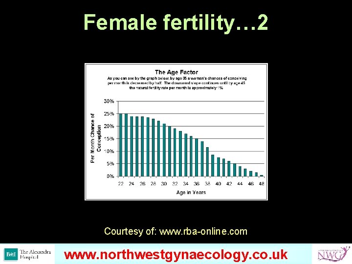 Female fertility… 2 Courtesy of: www. rba-online. com www. omondihealthcare. com www. northwestgynaecology. co.