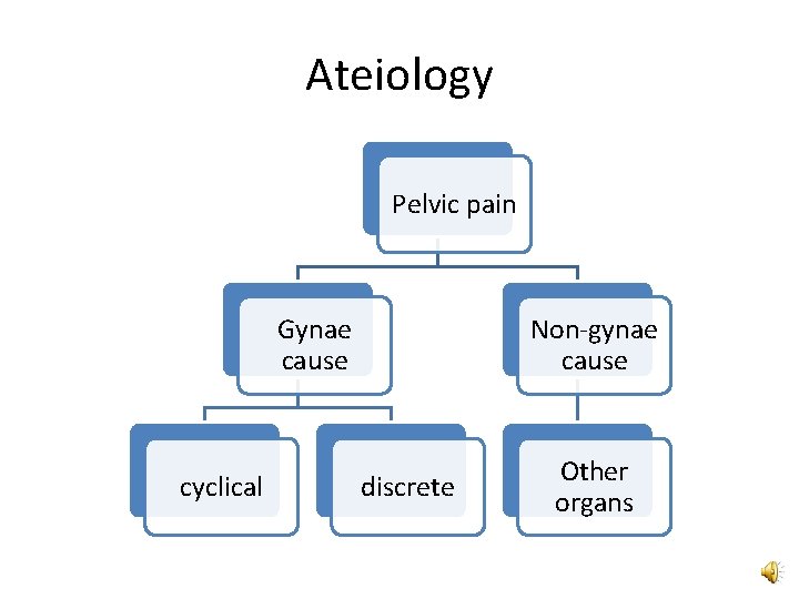 Ateiology Pelvic pain Gynae cause cyclical Non-gynae cause discrete Other organs 