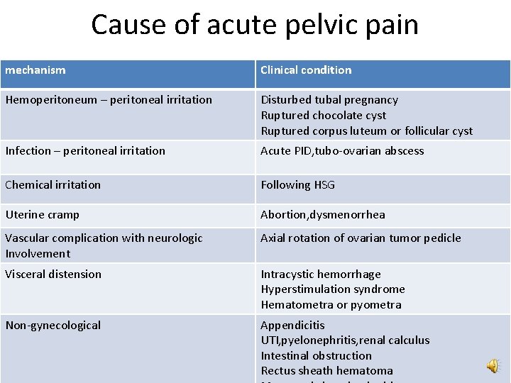 Cause of acute pelvic pain mechanism Clinical condition Hemoperitoneum – peritoneal irritation Disturbed tubal