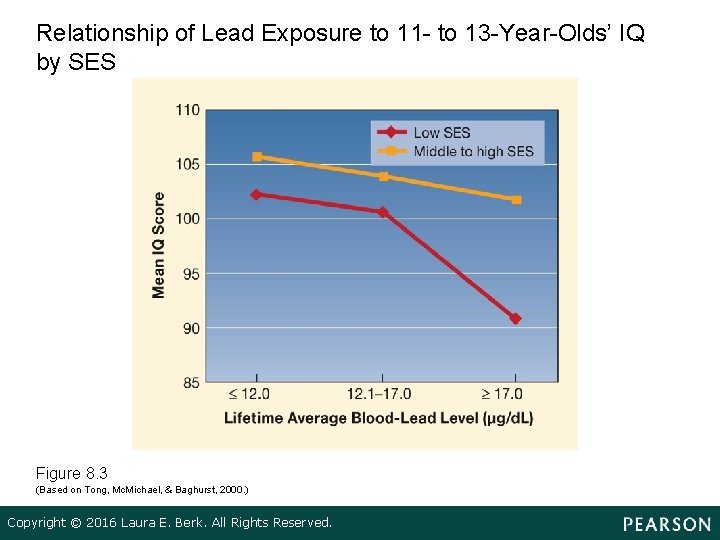 Relationship of Lead Exposure to 11 - to 13 -Year-Olds’ IQ by SES Figure