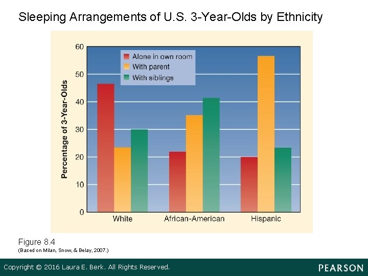 Sleeping Arrangements of U. S. 3 -Year-Olds by Ethnicity Figure 8. 4 (Based on