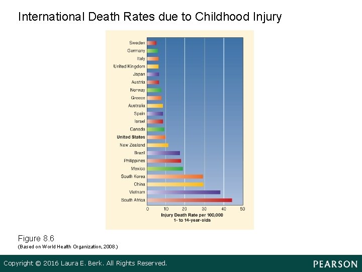 International Death Rates due to Childhood Injury Figure 8. 6 (Based on World Health