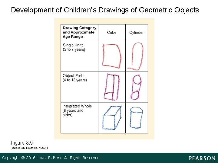 Development of Children’s Drawings of Geometric Objects Figure 8. 9 (Based on Toomela, 1999.