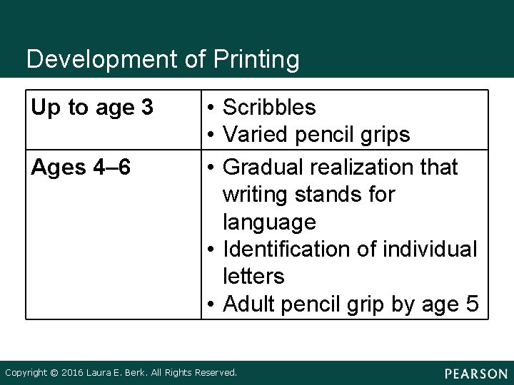 Development of Printing Up to age 3 Ages 4– 6 • Scribbles • Varied