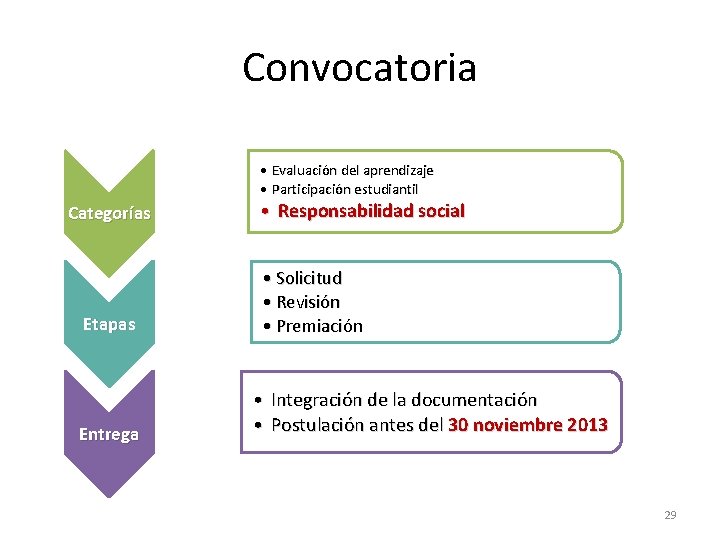 Convocatoria • Evaluación del aprendizaje • Participación estudiantil Categorías Etapas Entrega • Responsabilidad social